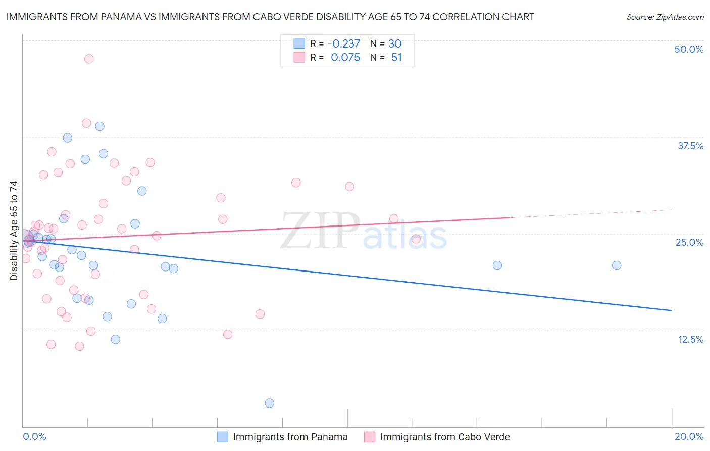 Immigrants from Panama vs Immigrants from Cabo Verde Disability Age 65 to 74