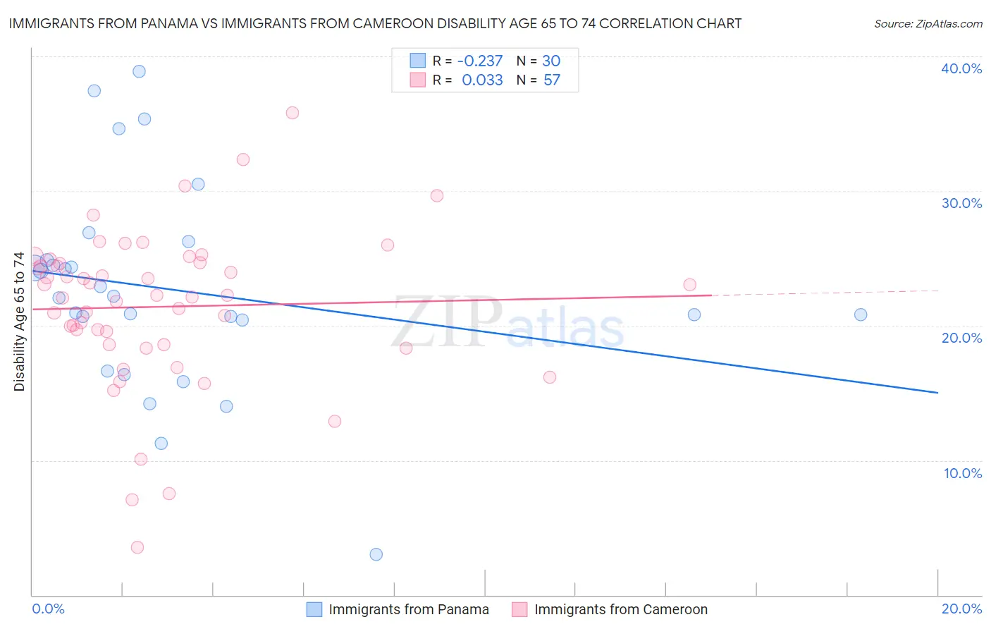 Immigrants from Panama vs Immigrants from Cameroon Disability Age 65 to 74