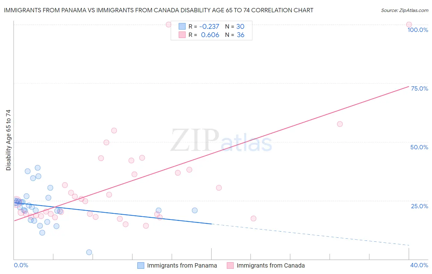 Immigrants from Panama vs Immigrants from Canada Disability Age 65 to 74