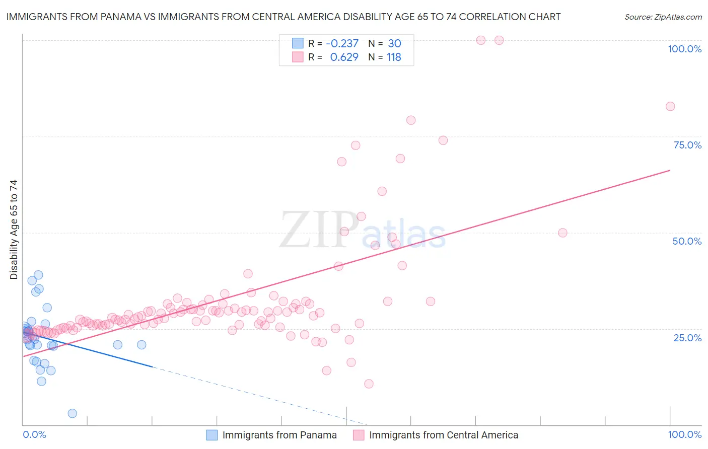 Immigrants from Panama vs Immigrants from Central America Disability Age 65 to 74