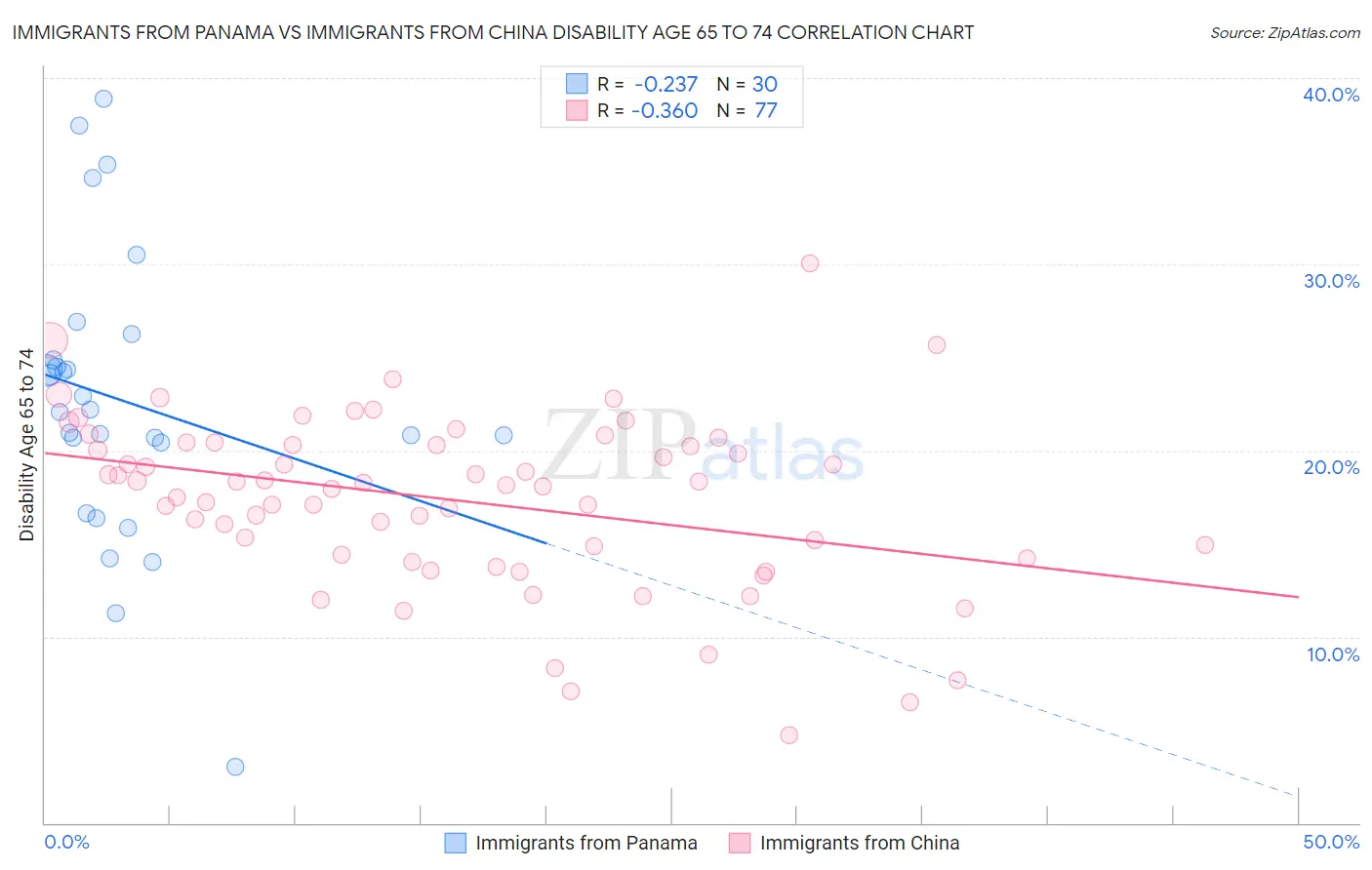 Immigrants from Panama vs Immigrants from China Disability Age 65 to 74