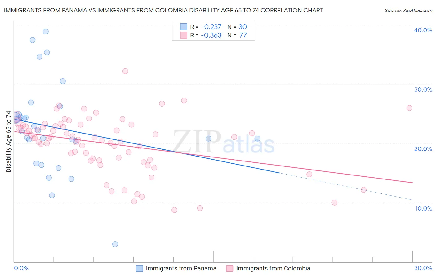 Immigrants from Panama vs Immigrants from Colombia Disability Age 65 to 74