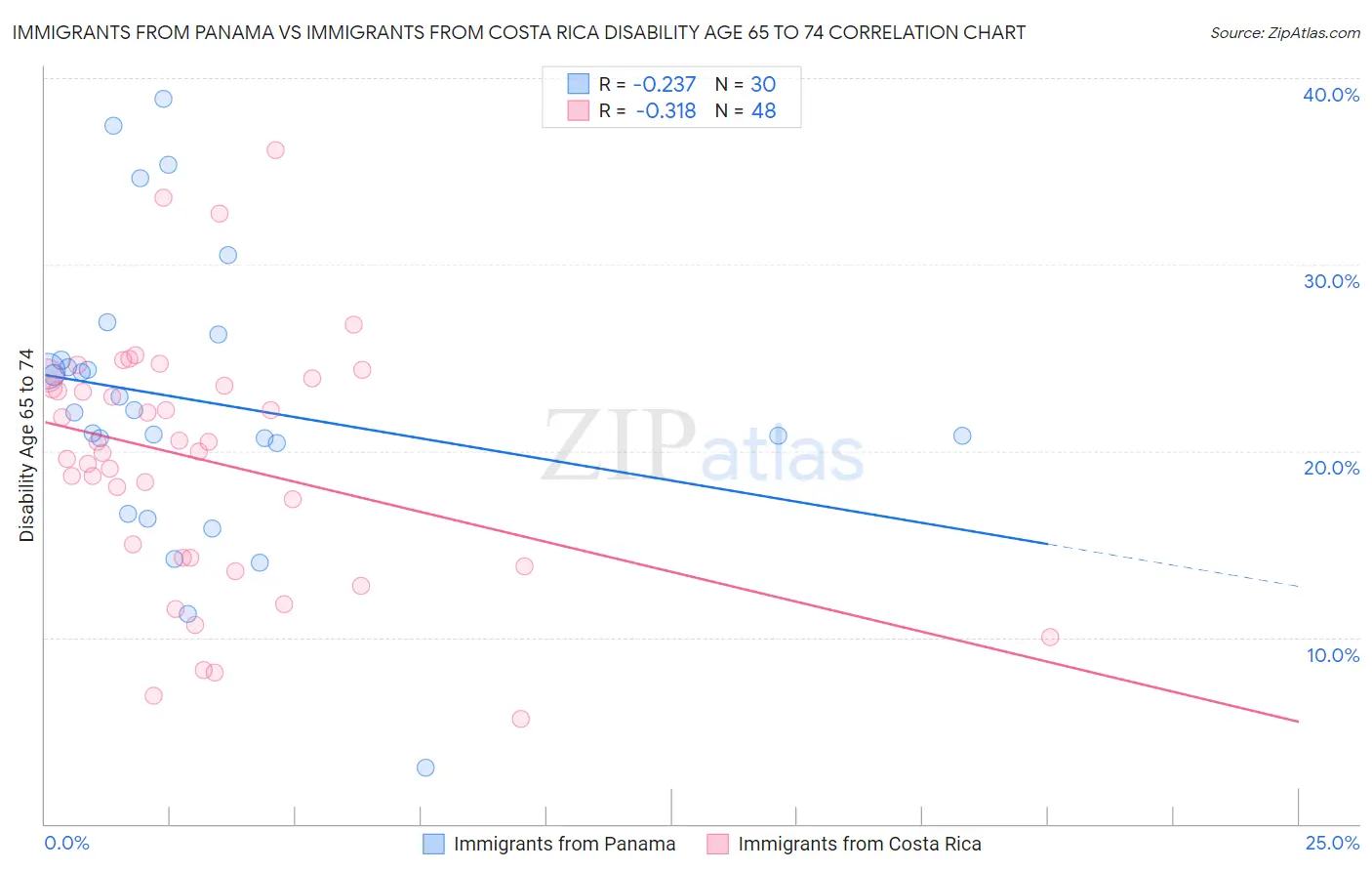Immigrants from Panama vs Immigrants from Costa Rica Disability Age 65 to 74