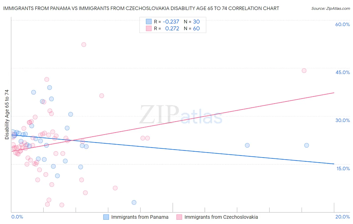 Immigrants from Panama vs Immigrants from Czechoslovakia Disability Age 65 to 74