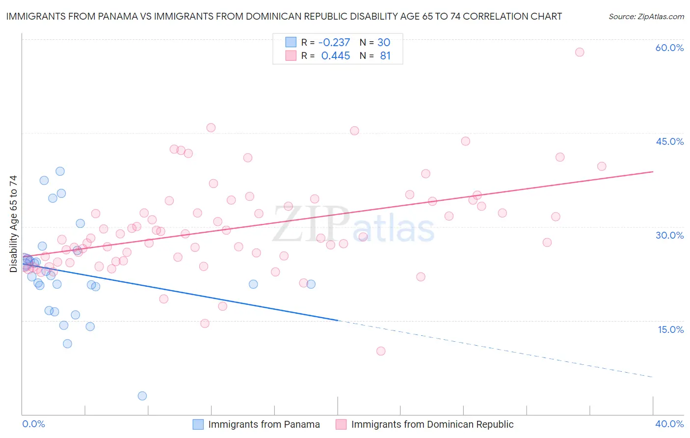 Immigrants from Panama vs Immigrants from Dominican Republic Disability Age 65 to 74