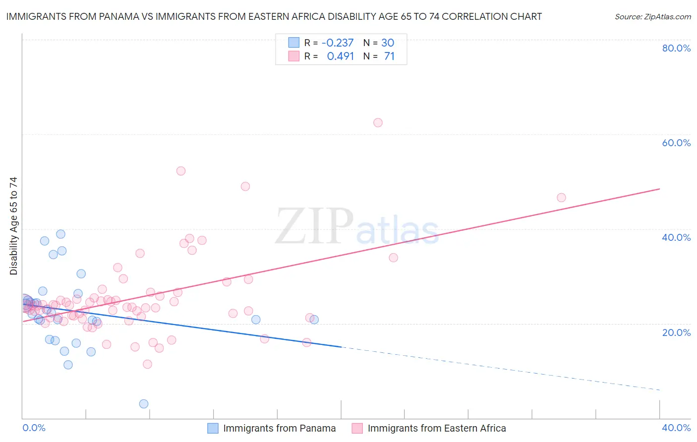 Immigrants from Panama vs Immigrants from Eastern Africa Disability Age 65 to 74