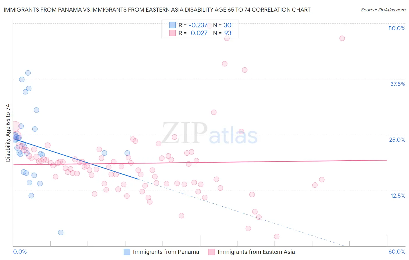 Immigrants from Panama vs Immigrants from Eastern Asia Disability Age 65 to 74