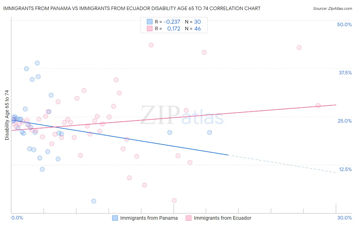 Immigrants from Panama vs Immigrants from Ecuador Disability Age 65 to 74