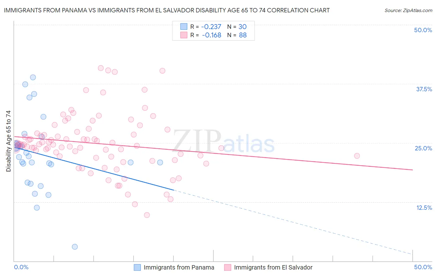 Immigrants from Panama vs Immigrants from El Salvador Disability Age 65 to 74