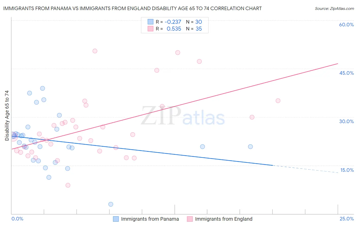 Immigrants from Panama vs Immigrants from England Disability Age 65 to 74