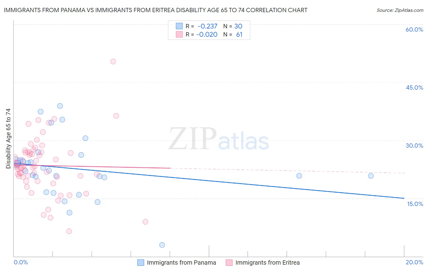 Immigrants from Panama vs Immigrants from Eritrea Disability Age 65 to 74