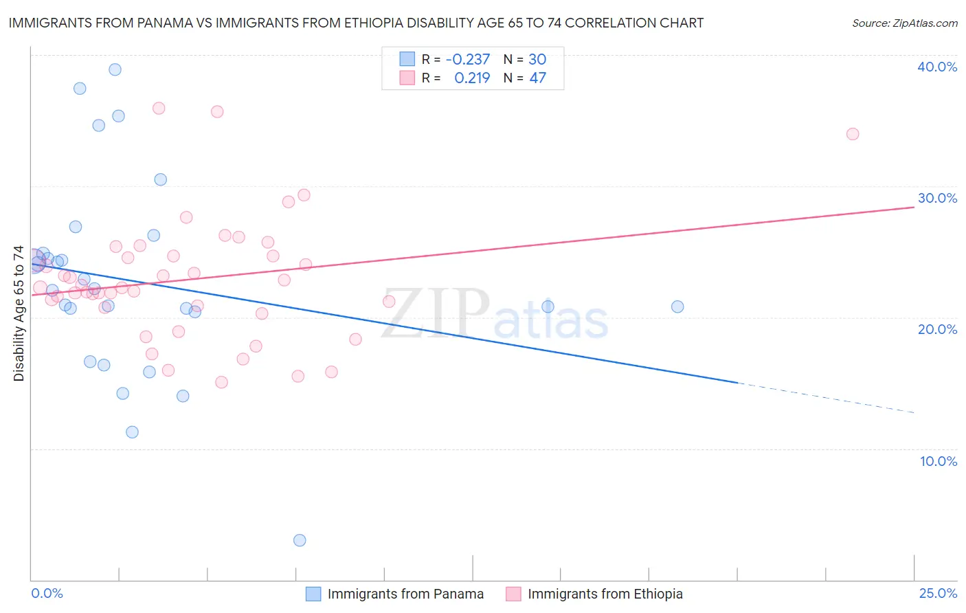 Immigrants from Panama vs Immigrants from Ethiopia Disability Age 65 to 74