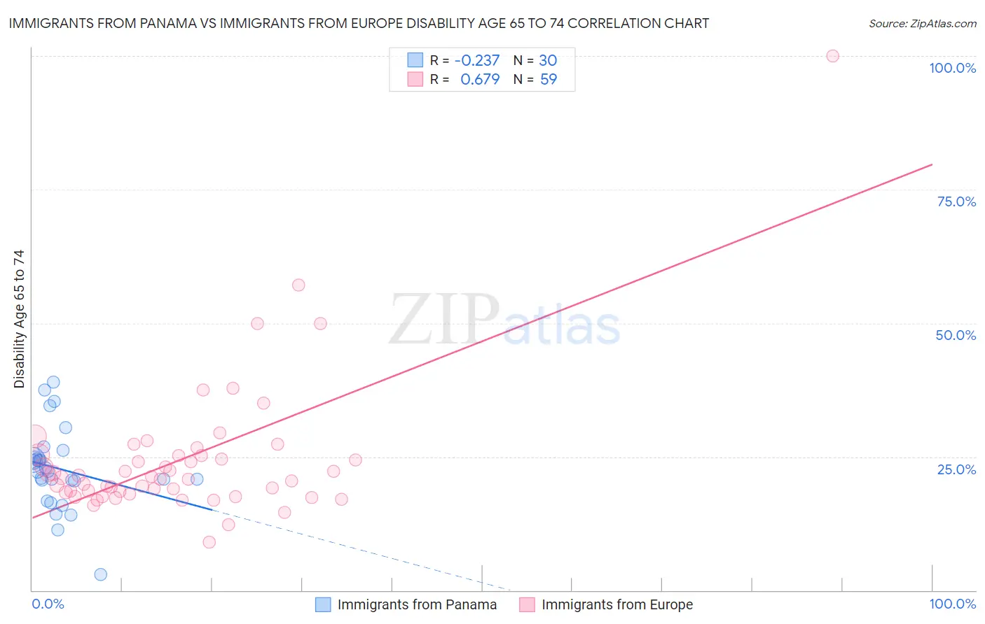 Immigrants from Panama vs Immigrants from Europe Disability Age 65 to 74