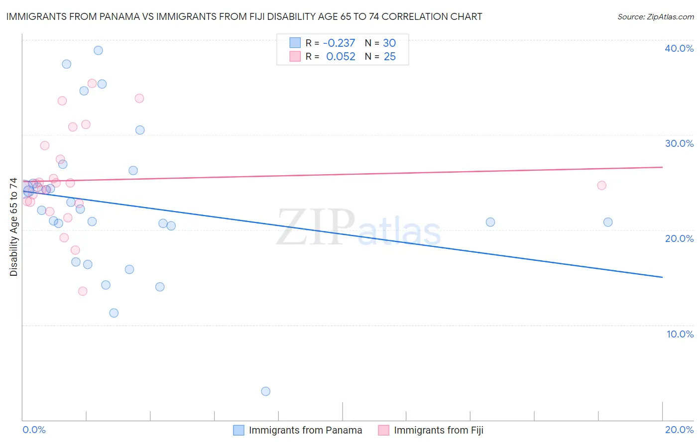 Immigrants from Panama vs Immigrants from Fiji Disability Age 65 to 74