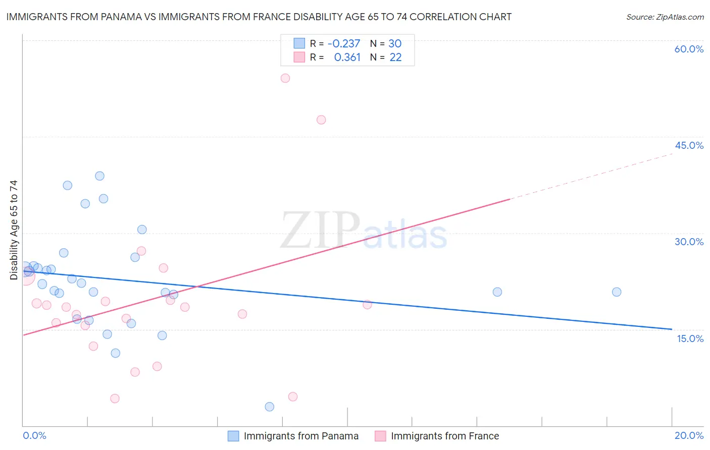 Immigrants from Panama vs Immigrants from France Disability Age 65 to 74