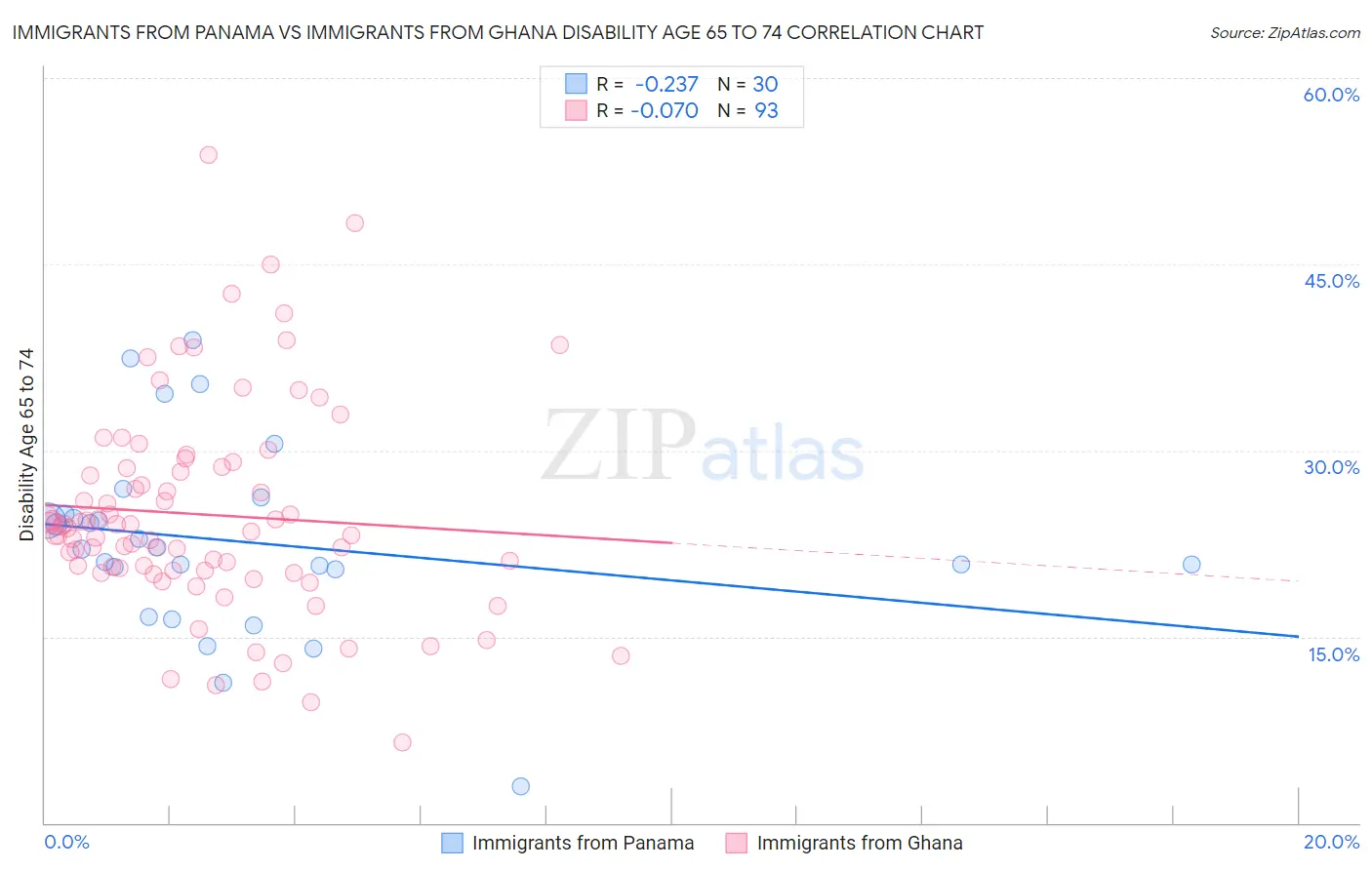 Immigrants from Panama vs Immigrants from Ghana Disability Age 65 to 74