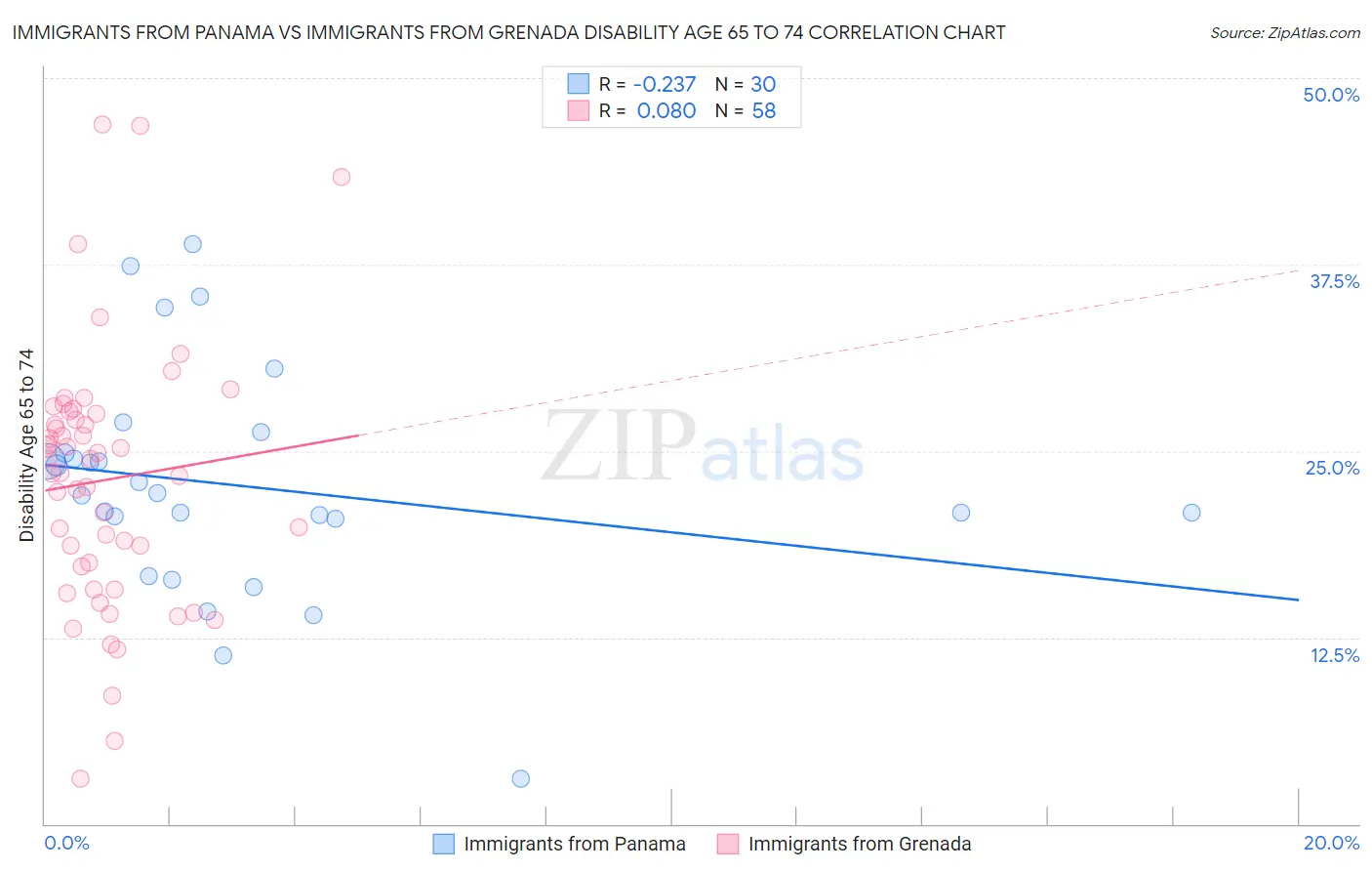 Immigrants from Panama vs Immigrants from Grenada Disability Age 65 to 74