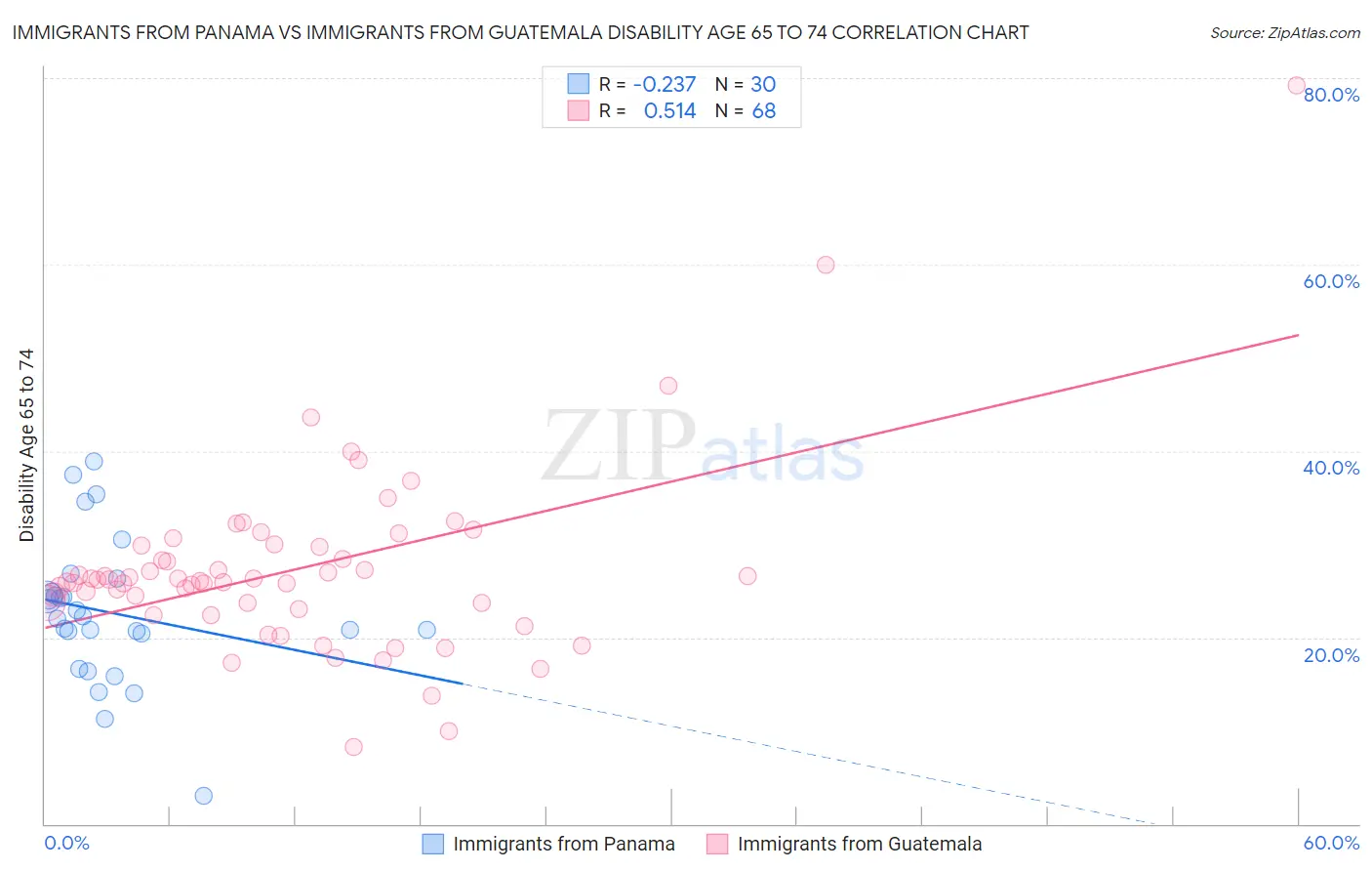 Immigrants from Panama vs Immigrants from Guatemala Disability Age 65 to 74