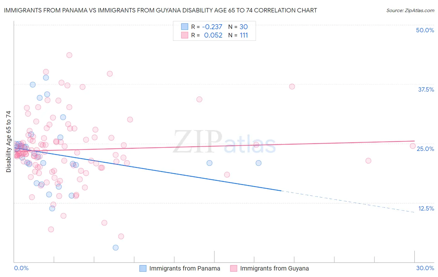 Immigrants from Panama vs Immigrants from Guyana Disability Age 65 to 74