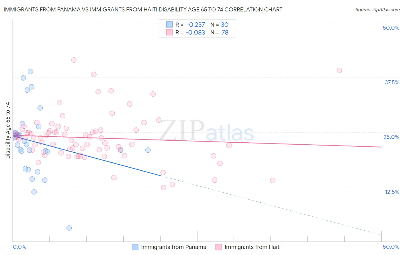 Immigrants from Panama vs Immigrants from Haiti Disability Age 65 to 74