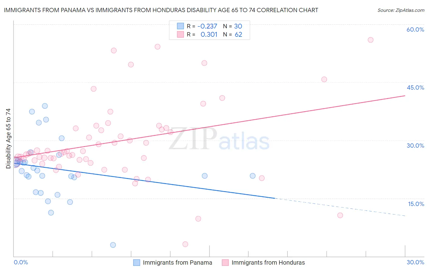 Immigrants from Panama vs Immigrants from Honduras Disability Age 65 to 74