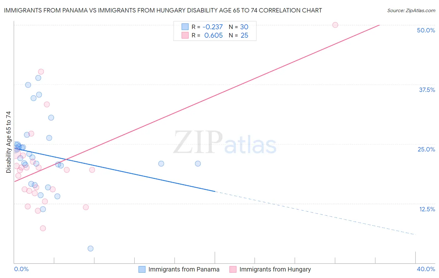 Immigrants from Panama vs Immigrants from Hungary Disability Age 65 to 74