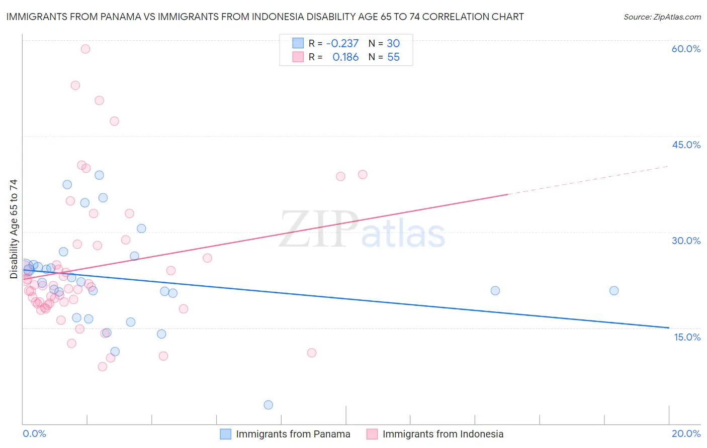 Immigrants from Panama vs Immigrants from Indonesia Disability Age 65 to 74