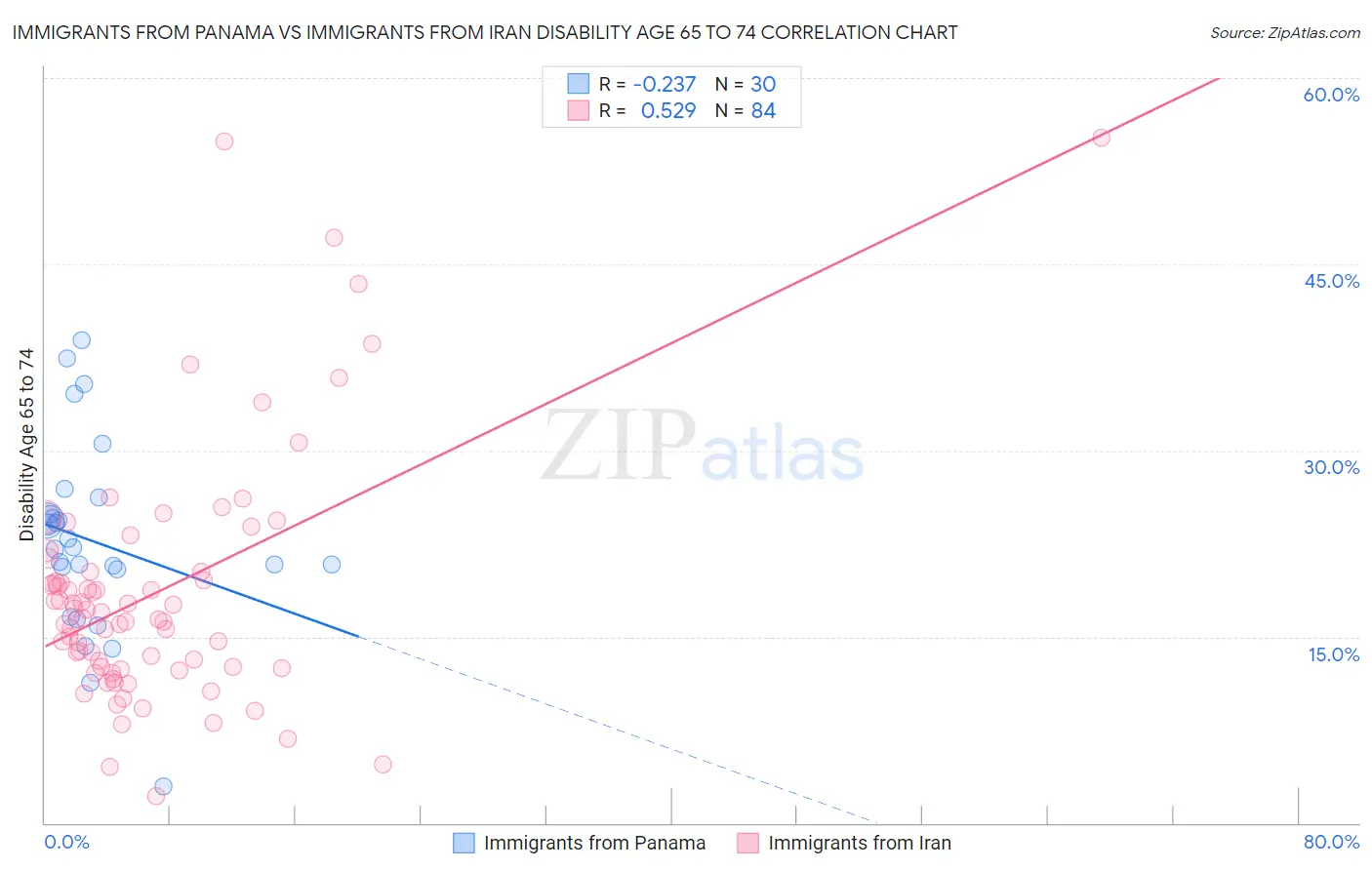 Immigrants from Panama vs Immigrants from Iran Disability Age 65 to 74