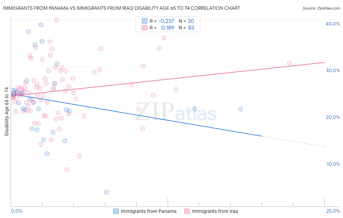 Immigrants from Panama vs Immigrants from Iraq Disability Age 65 to 74
