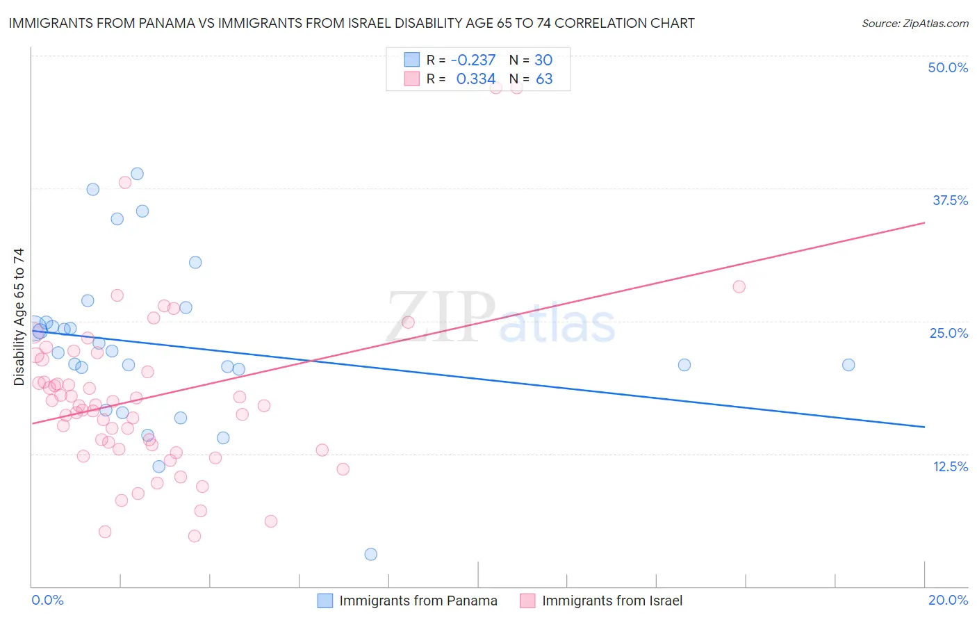 Immigrants from Panama vs Immigrants from Israel Disability Age 65 to 74