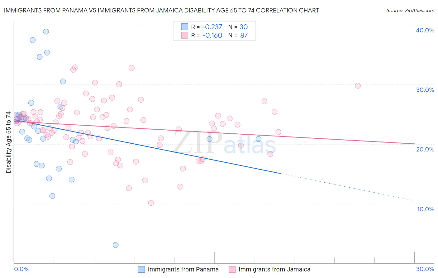Immigrants from Panama vs Immigrants from Jamaica Disability Age 65 to 74