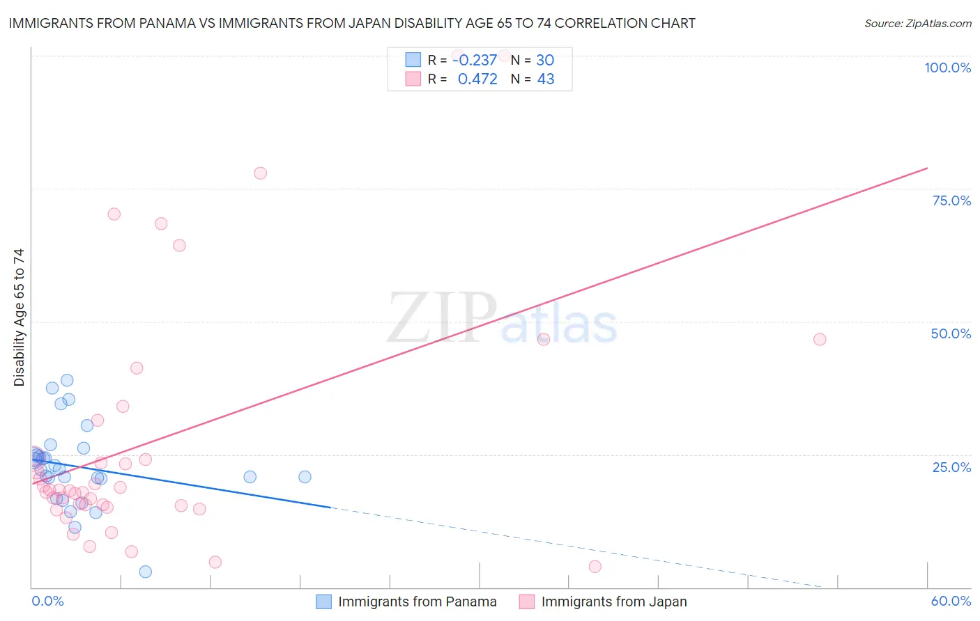 Immigrants from Panama vs Immigrants from Japan Disability Age 65 to 74