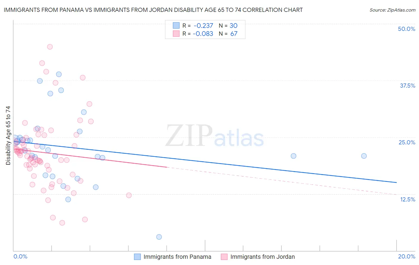 Immigrants from Panama vs Immigrants from Jordan Disability Age 65 to 74