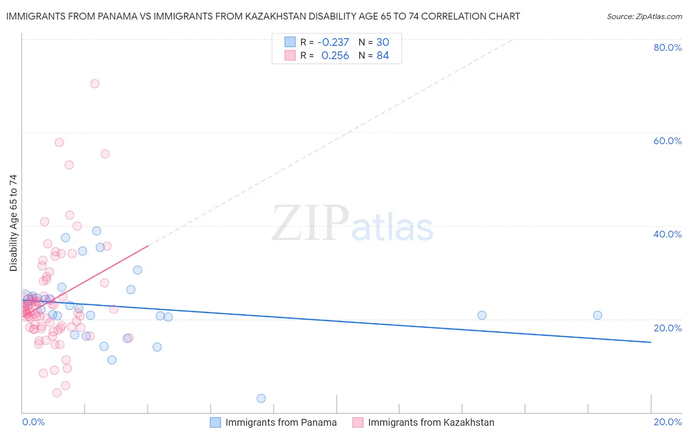 Immigrants from Panama vs Immigrants from Kazakhstan Disability Age 65 to 74