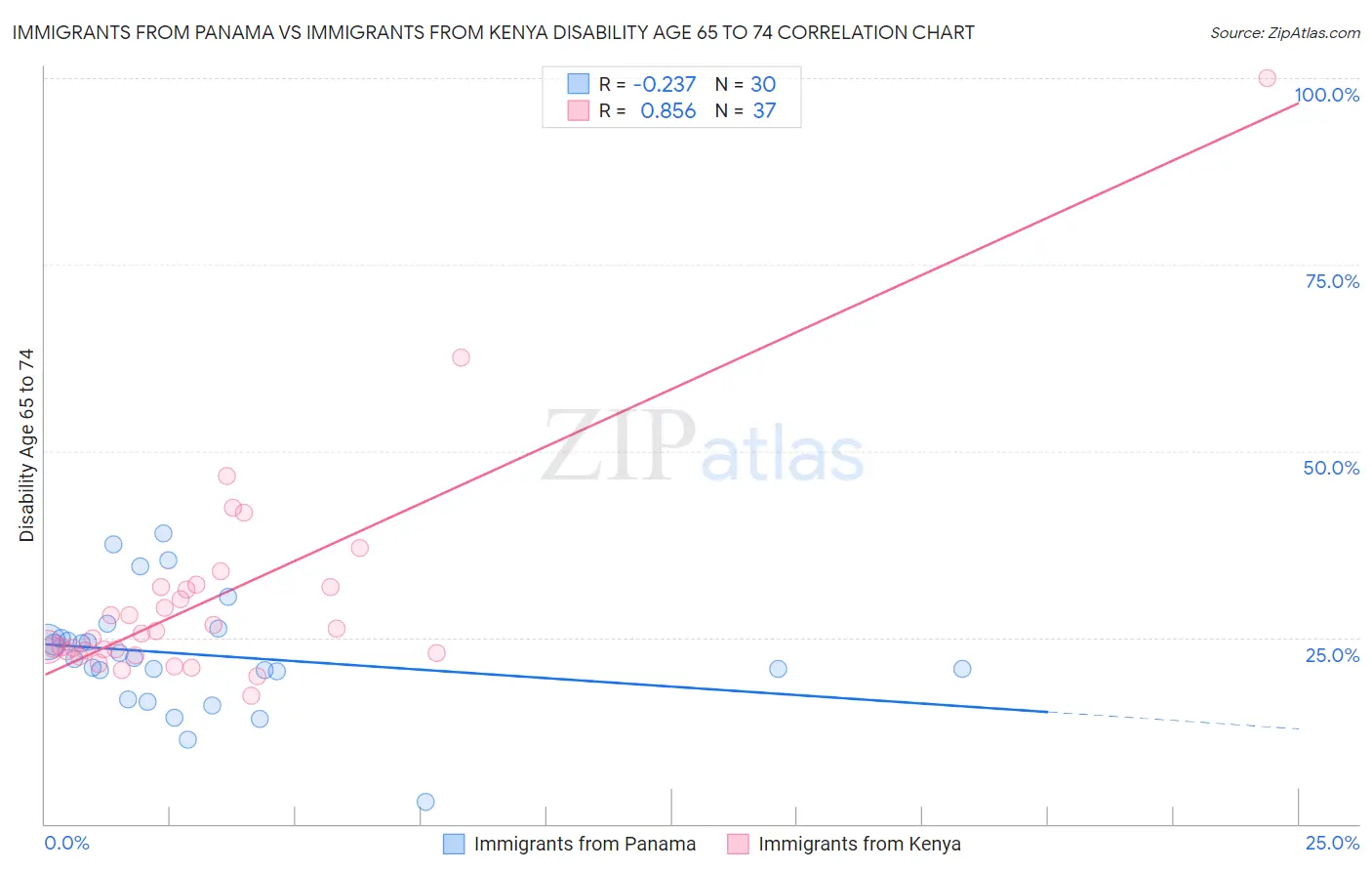 Immigrants from Panama vs Immigrants from Kenya Disability Age 65 to 74