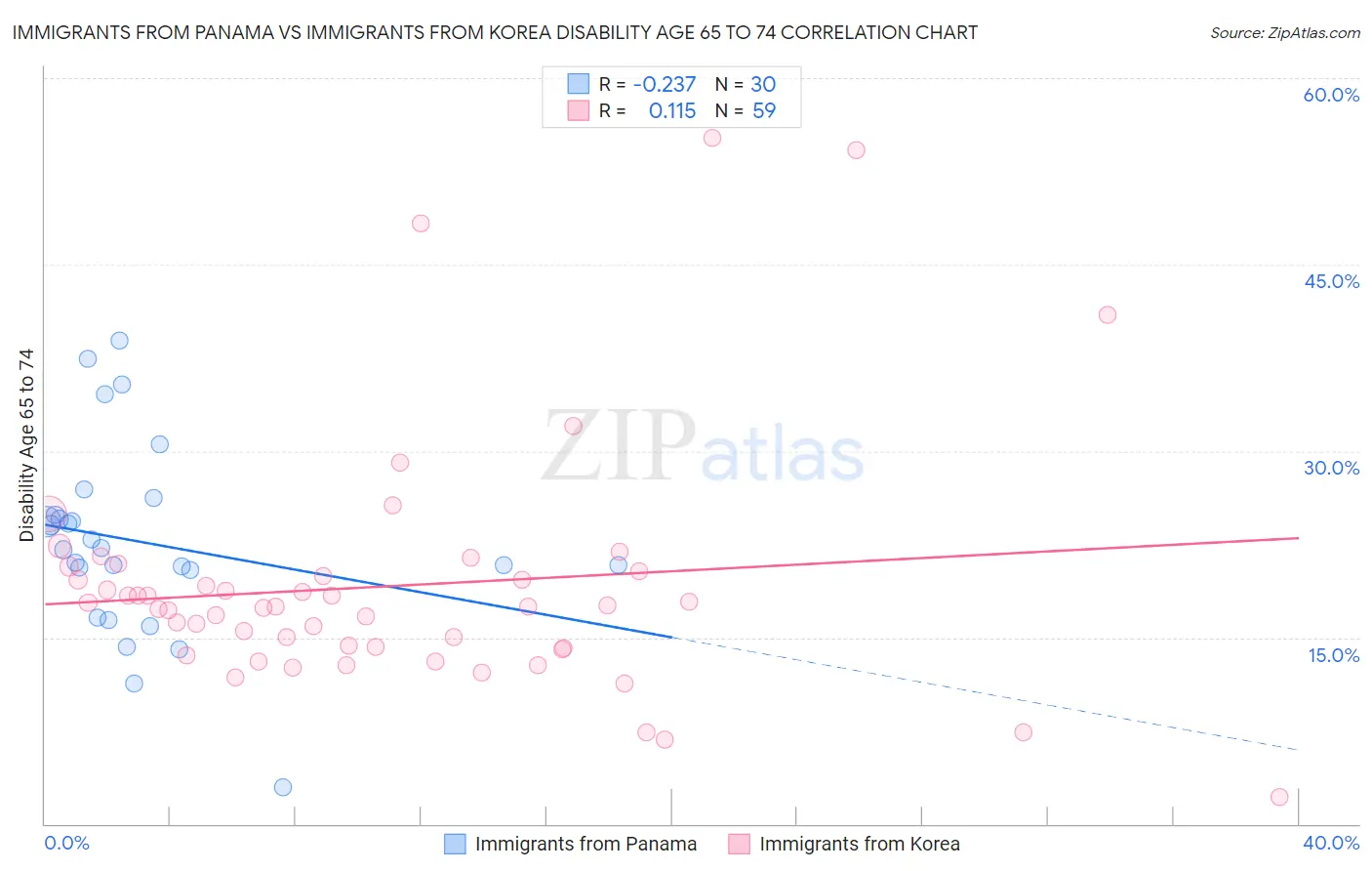 Immigrants from Panama vs Immigrants from Korea Disability Age 65 to 74