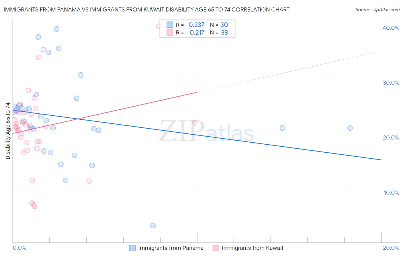 Immigrants from Panama vs Immigrants from Kuwait Disability Age 65 to 74