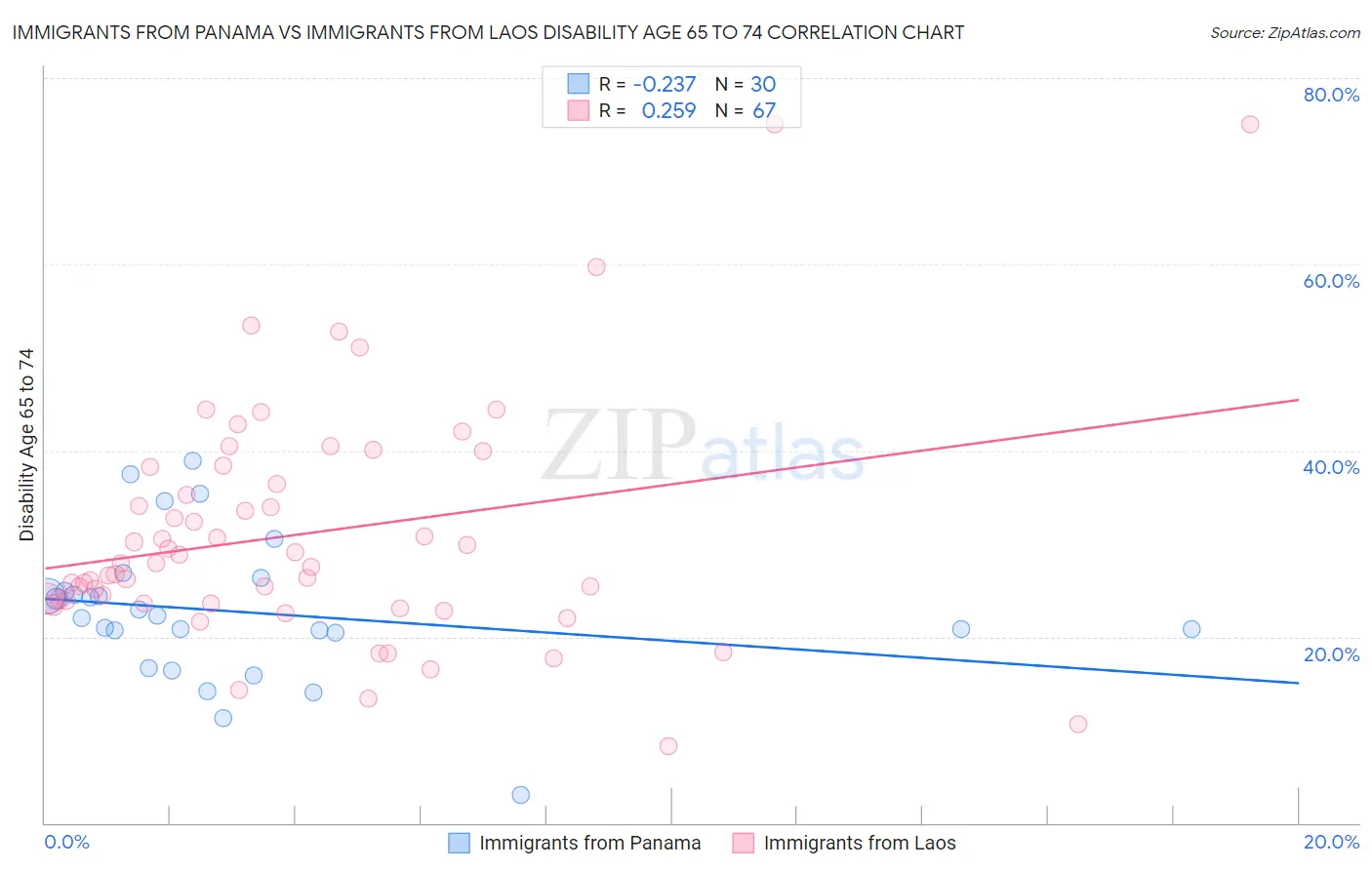 Immigrants from Panama vs Immigrants from Laos Disability Age 65 to 74