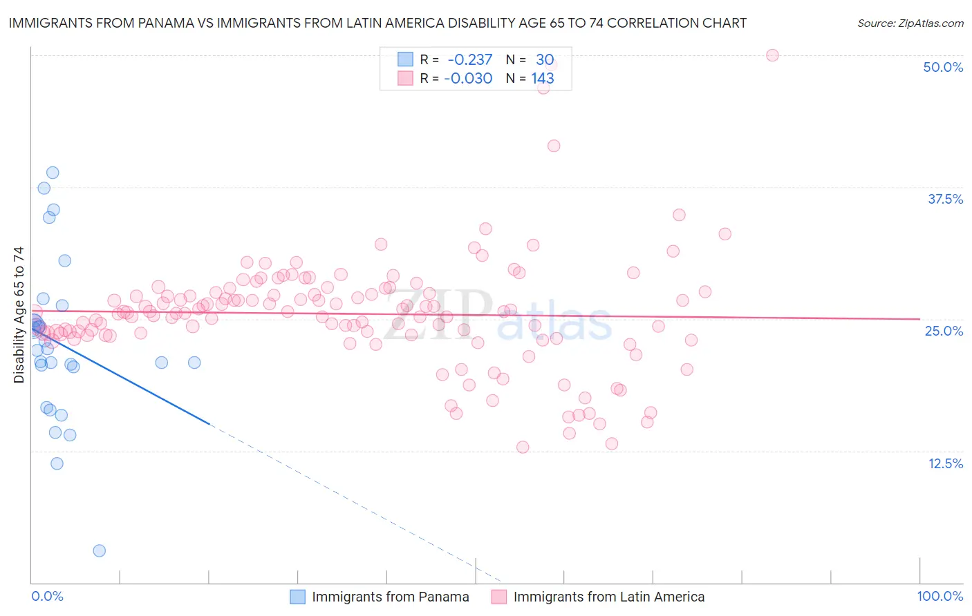 Immigrants from Panama vs Immigrants from Latin America Disability Age 65 to 74