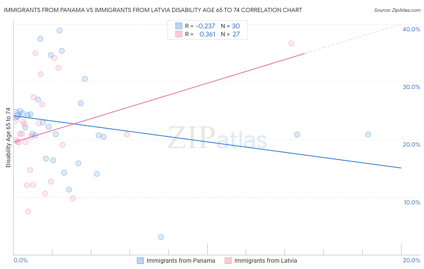 Immigrants from Panama vs Immigrants from Latvia Disability Age 65 to 74