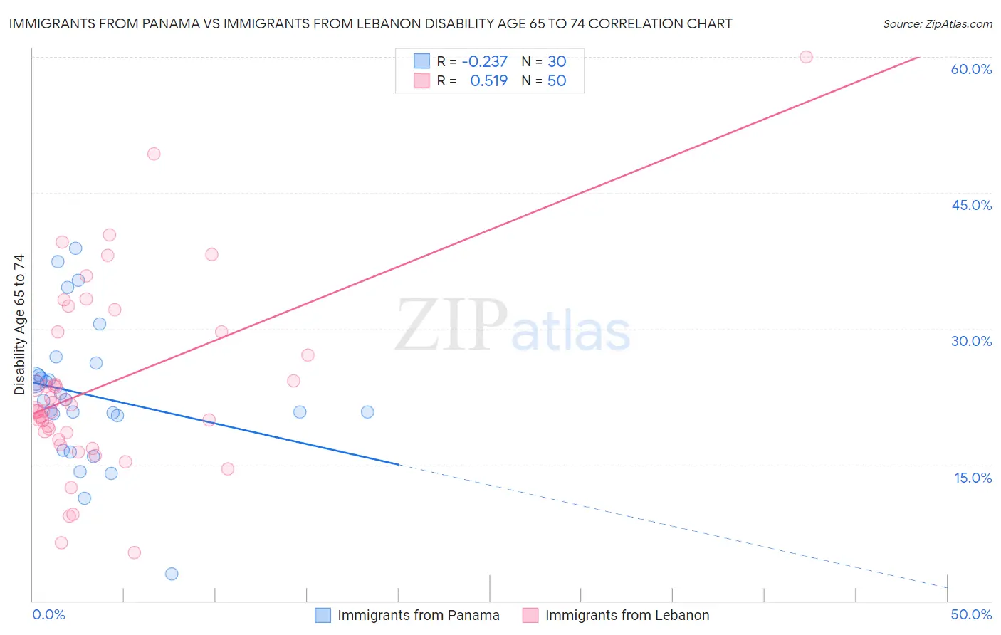 Immigrants from Panama vs Immigrants from Lebanon Disability Age 65 to 74