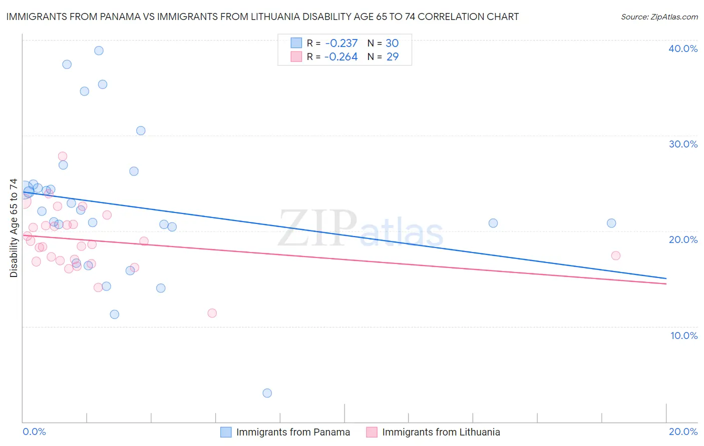 Immigrants from Panama vs Immigrants from Lithuania Disability Age 65 to 74