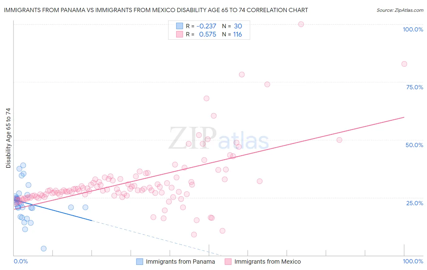 Immigrants from Panama vs Immigrants from Mexico Disability Age 65 to 74