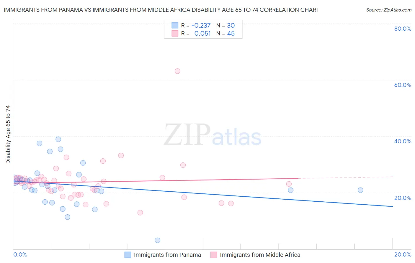 Immigrants from Panama vs Immigrants from Middle Africa Disability Age 65 to 74