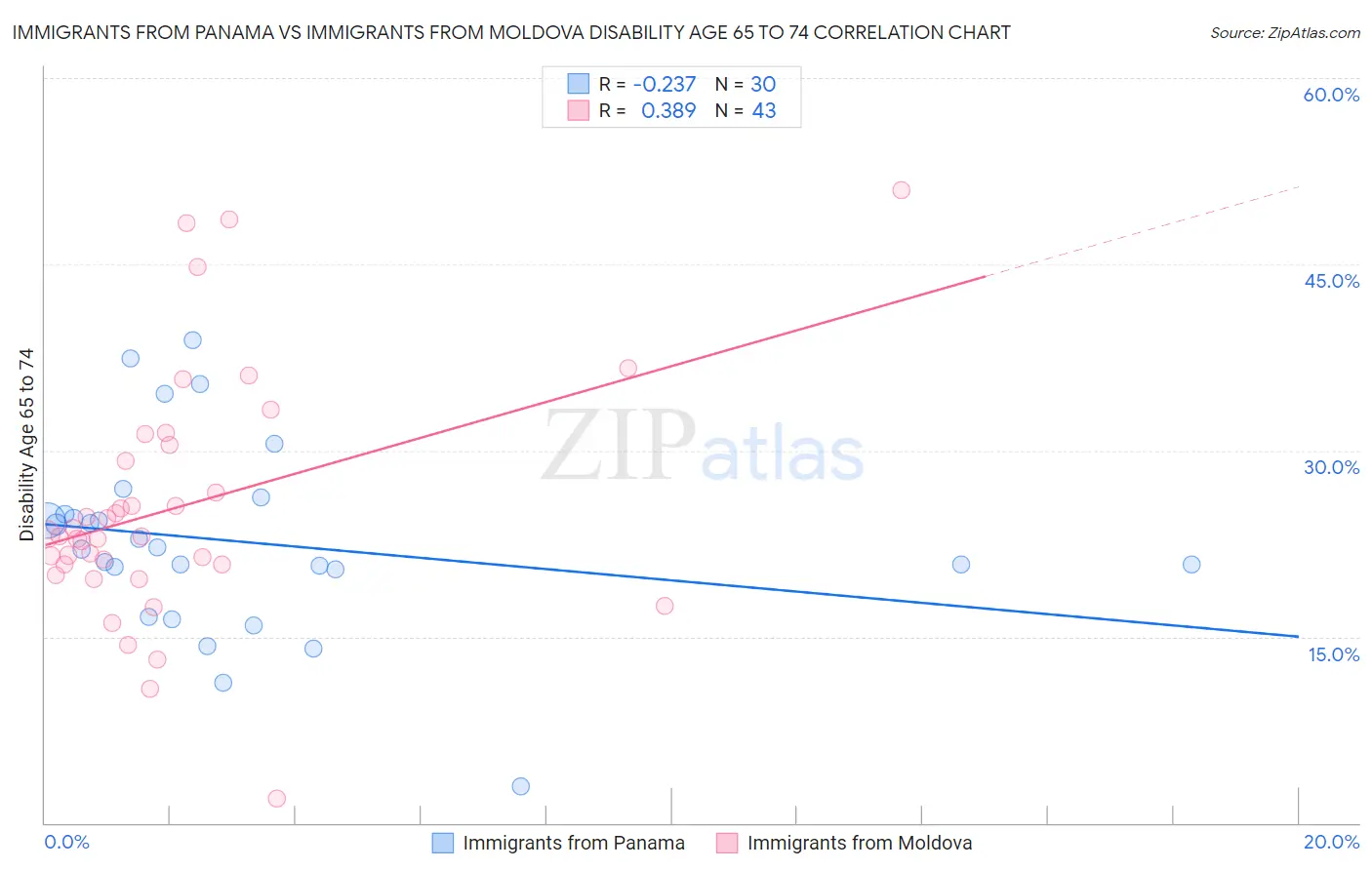 Immigrants from Panama vs Immigrants from Moldova Disability Age 65 to 74