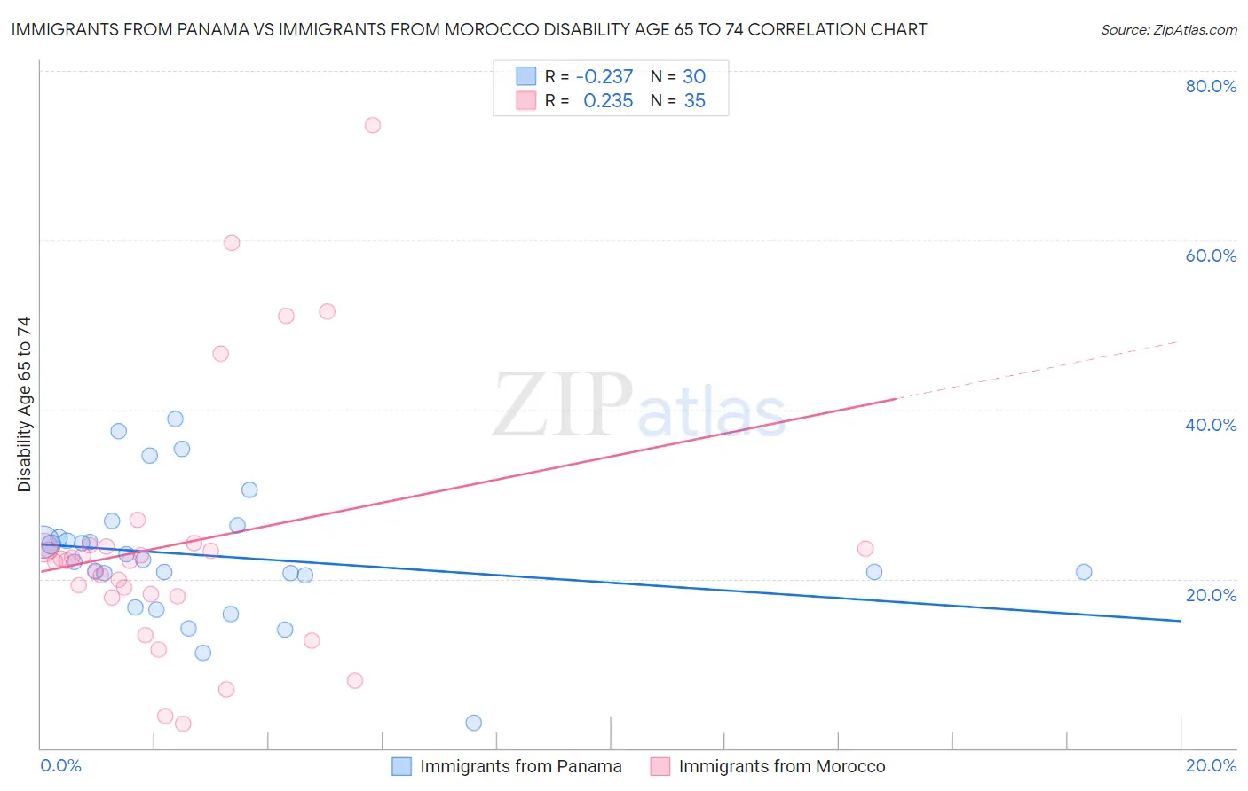 Immigrants from Panama vs Immigrants from Morocco Disability Age 65 to 74