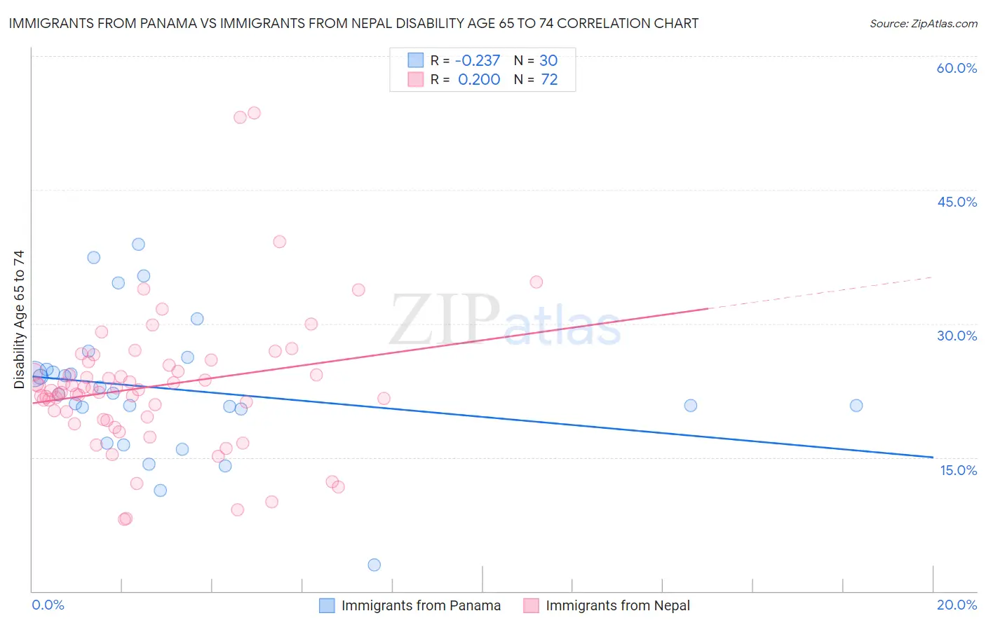 Immigrants from Panama vs Immigrants from Nepal Disability Age 65 to 74