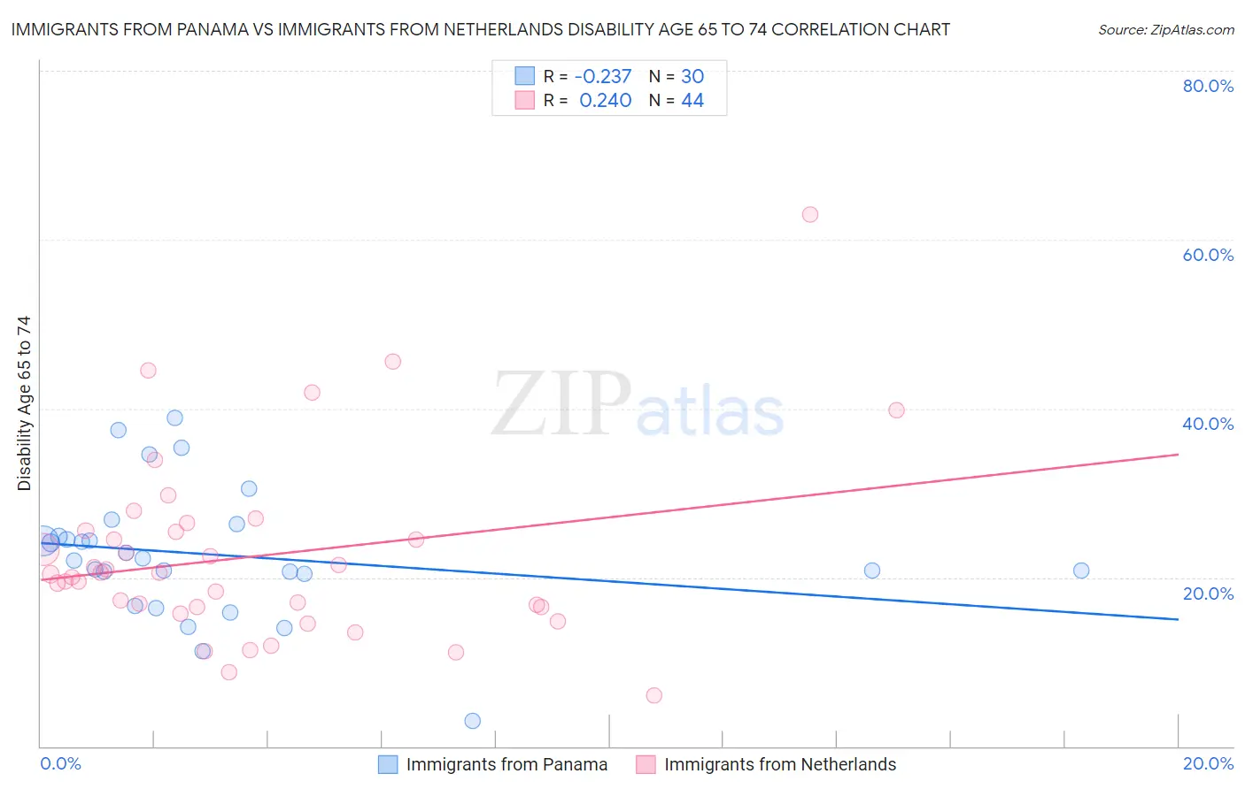 Immigrants from Panama vs Immigrants from Netherlands Disability Age 65 to 74