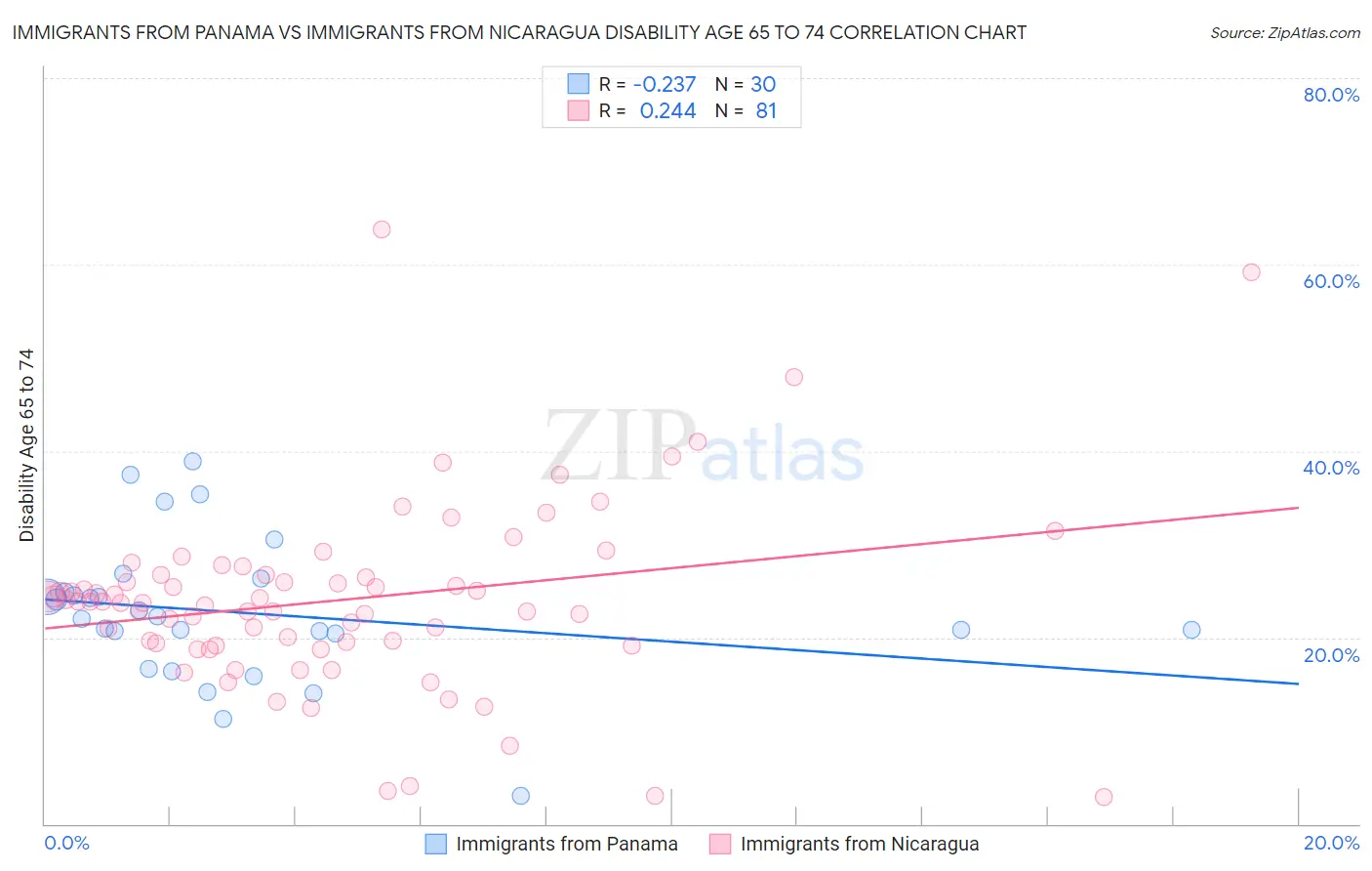 Immigrants from Panama vs Immigrants from Nicaragua Disability Age 65 to 74