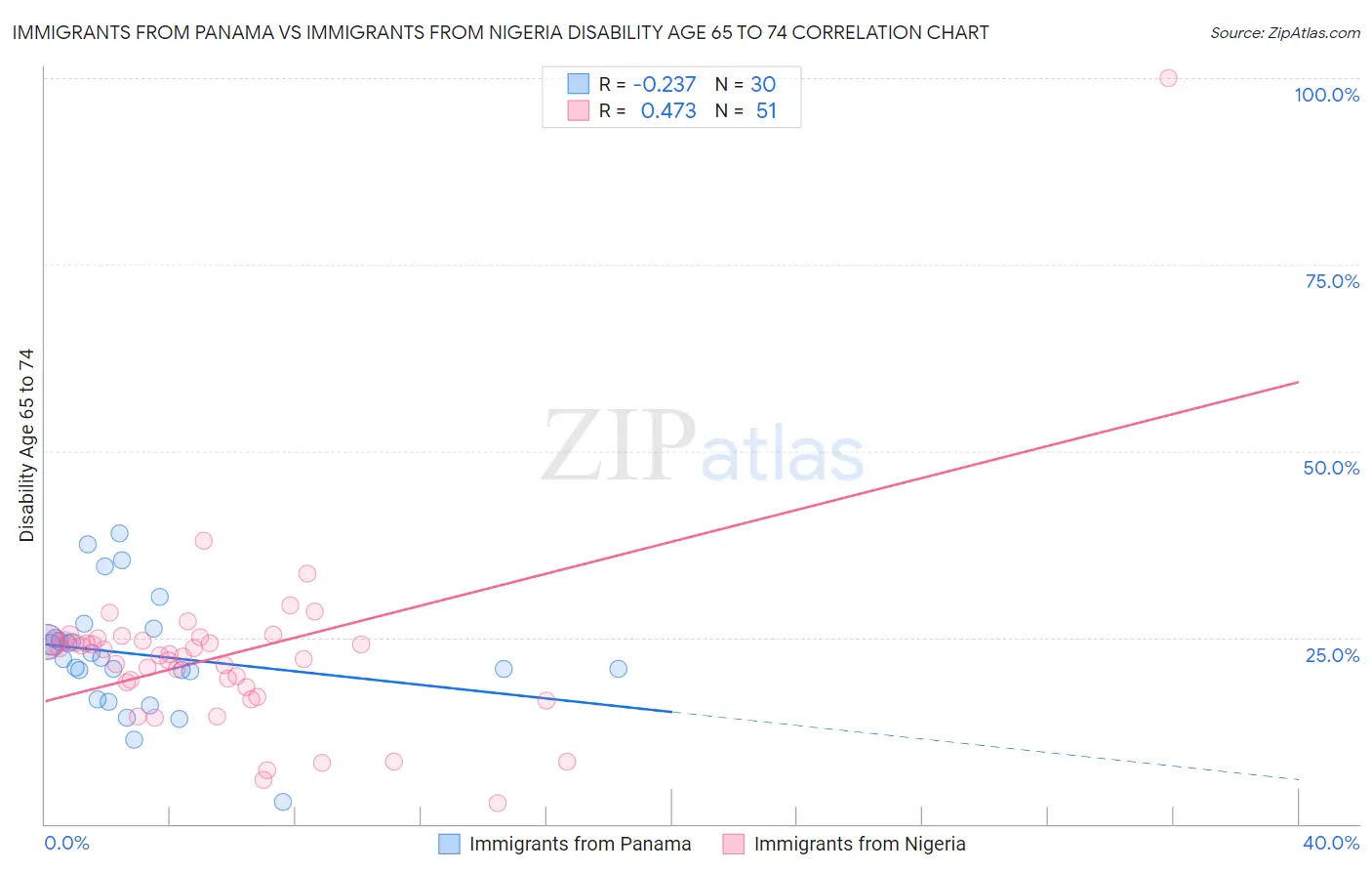 Immigrants from Panama vs Immigrants from Nigeria Disability Age 65 to 74
